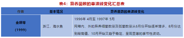 高密度养殖问题不断，想有效提高产量，避免细菌过度繁殖是关键