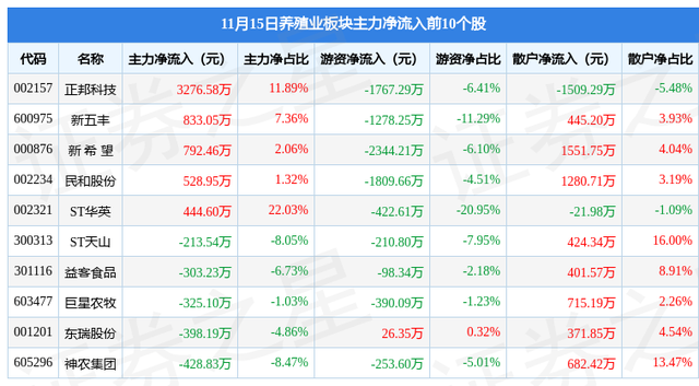 养殖业板块11月15日涨0.06%，正邦科技领涨，主力资金净流出3.28亿元