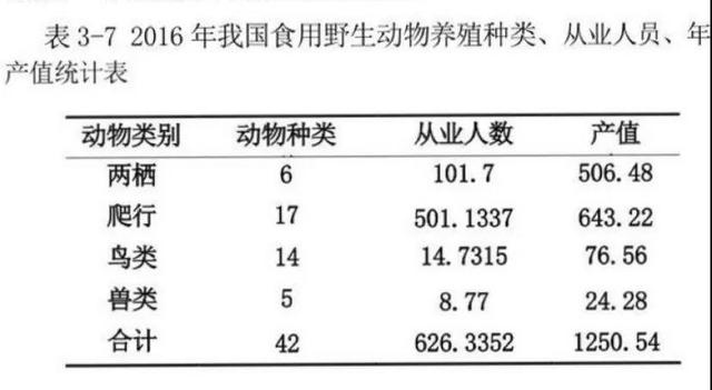 全面禁止食用之后，人工繁育野生动物养殖者何去何从？