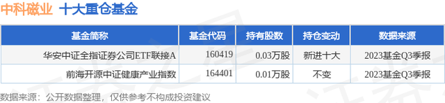 中科磁业（301141）2023年三季报简析：净利润减51.03%