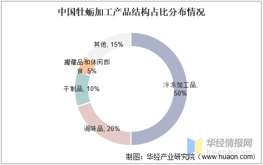 2021年中国牡蛎养殖和加工现状、进出口，福建牡蛎产业是发展关键