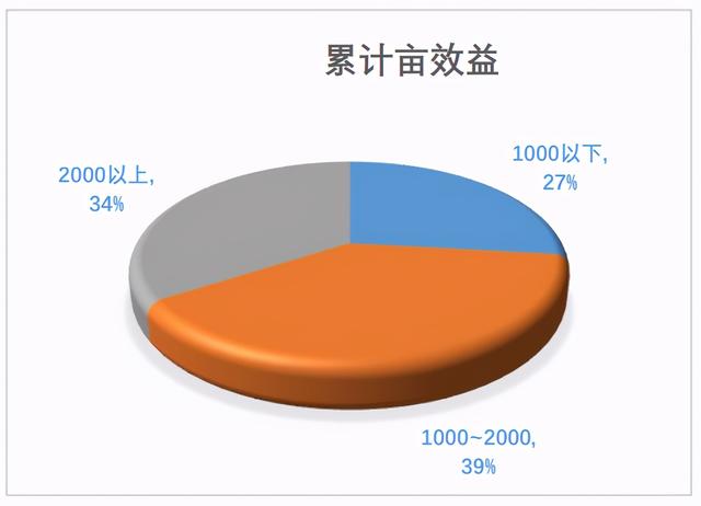 从一亩赚1万多变成2000元，小龙虾养殖瓶颈如何突破？