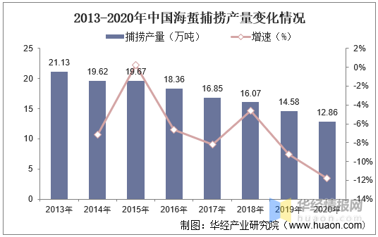 中国海蜇产业发展现状及建议分析，辽宁省是我国最主要的养殖产地