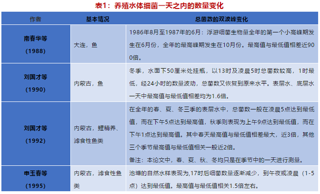 高密度养殖问题不断，想有效提高产量，避免细菌过度繁殖是关键