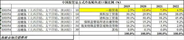 三年疫情中国冻鱼进口：鳕鱼鲑鱼鲭鱼难内销，比目鱼开始融入中餐