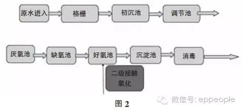 一种养殖废水处理技术工艺流程