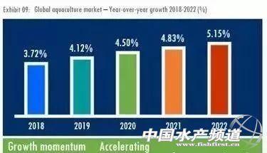 水产养殖将成最赚钱的行业！2023年将疯涨！中国角色举足轻重！