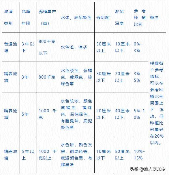 农业部主推技术：池塘鱼菜共生综合种养技术 净化水质有效果