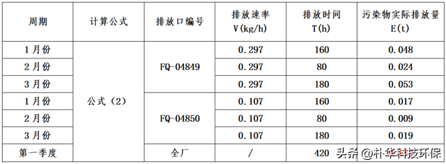 VOCs废气实际排放量怎么计算？