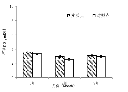 为什么海蜇的池塘养殖技术，能通过增加水体溶氧DO含量来实现？