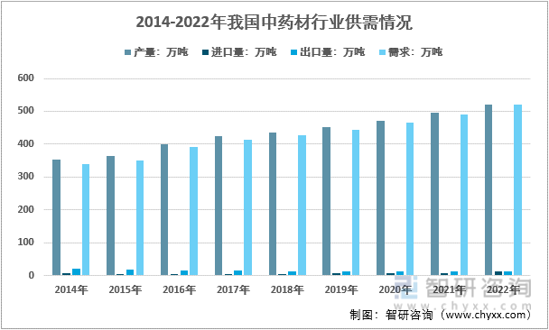 一文深度分析中药材行业现状与未来前景趋势——智研咨询发布