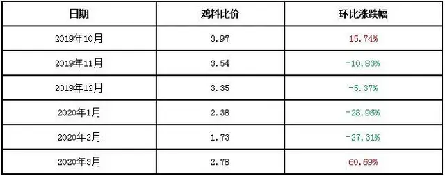 从“血亏”到“稳赚” 肉鸡养殖经历了什么？