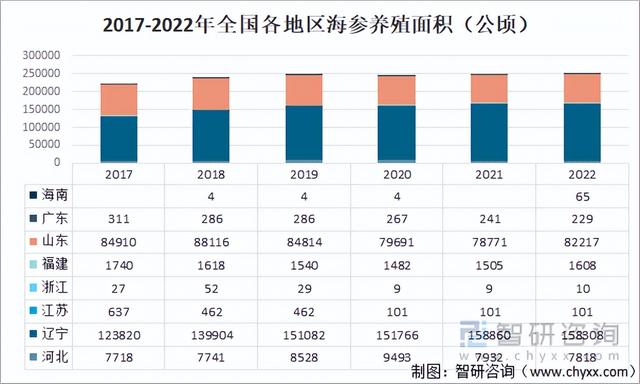 2023年海参行业市场概况分析：市场较为稳定，产量稳中有升