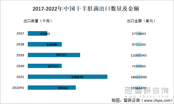 行业干货！2022年中国羊肚菌行业市场发展概况及未来前景分析