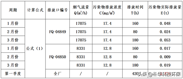 VOCs废气实际排放量怎么计算？