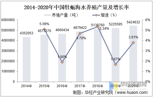 2021年中国牡蛎养殖和加工现状、进出口，福建牡蛎产业是发展关键