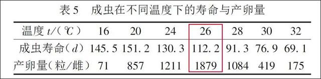 蓄养、繁殖油葫芦，温度多高最合适？