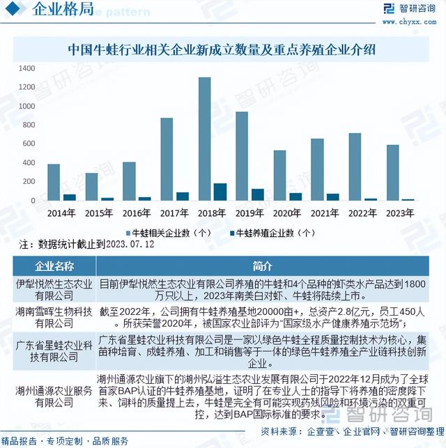 【前景趋势】一文读懂2023年牛蛙养殖行业未来发展前景