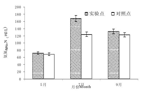 为什么海蜇的池塘养殖技术，能通过增加水体溶氧DO含量来实现？