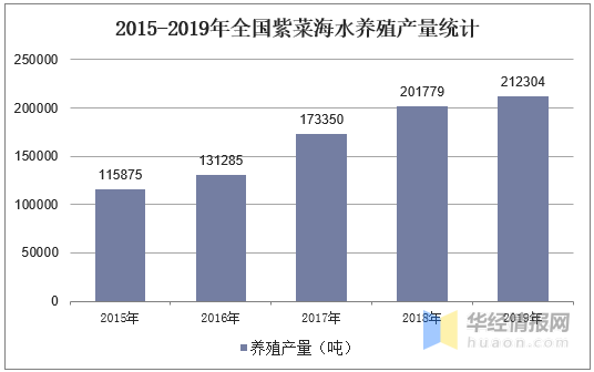 紫菜养殖业发展现状及前景分析，紫菜养殖未来大有可为「图」