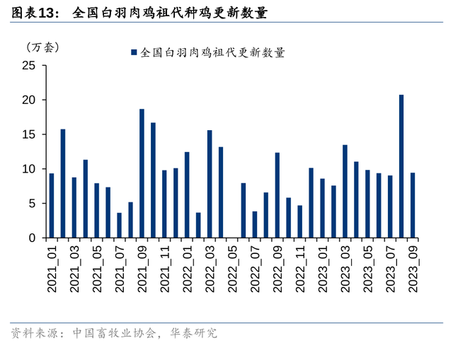 华泰证券农业Q3业绩前瞻：养殖旺季不旺，猪鸡分化