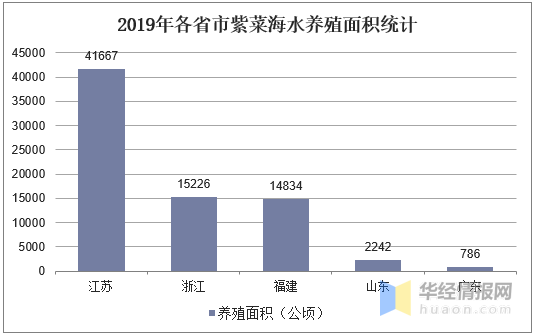 紫菜养殖业发展现状及前景分析，紫菜养殖未来大有可为「图」