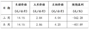 三元猪养殖成本(下游丨生猪养殖利润周评)