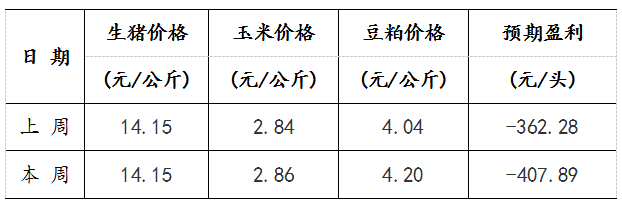 下游丨生猪养殖利润周评