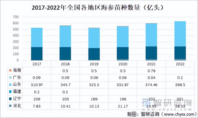 2023年海参行业市场概况分析：市场较为稳定，产量稳中有升