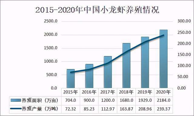 2020年中国小龙虾养殖产量为239.37万吨，加工技术获得较快发展