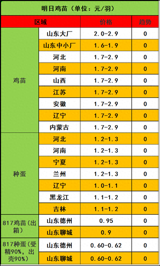 2023年10月28日市场行情：鸡苗稳中求涨，毛鸡蓄势待发