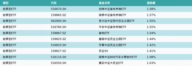 ETF基金日报丨畜牧养殖相关ETF霸屏涨幅榜，机构称生猪养殖行业估值仍处低位，建议逢低布局