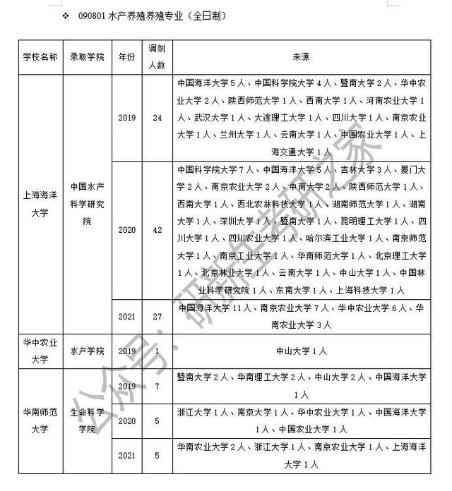 水产养殖调剂方法（含要求、要求、最新政策、近三年调剂情况）