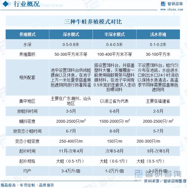 【前景趋势】一文读懂2023年牛蛙养殖行业未来发展前景