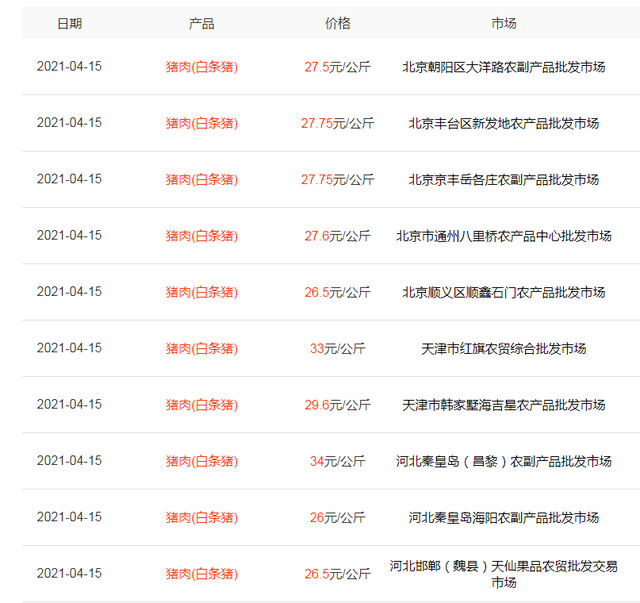 蛋鸡盈利3.6，一头羊赚千元，河虾180元一斤，猪肉为何大跌10元？