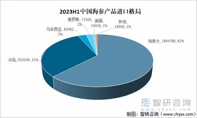 2023年海参行业市场概况分析：市场较为稳定，产量稳中有升