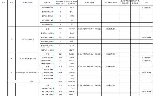 涉及新能源汽车142051辆！湖北新能源汽车补助资金公示