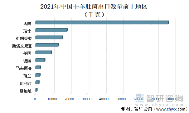 行业干货！2022年中国羊肚菌行业市场发展概况及未来前景分析