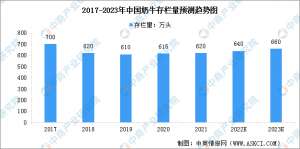 奶牛养殖问题(规模化养殖比例达70%2023年中国奶牛养殖行业市场现状预测分析)