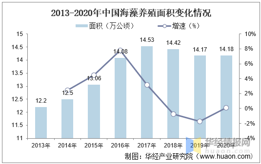 中国海藻养殖行业发展现状分析，海藻全成分利用指日可待「图」