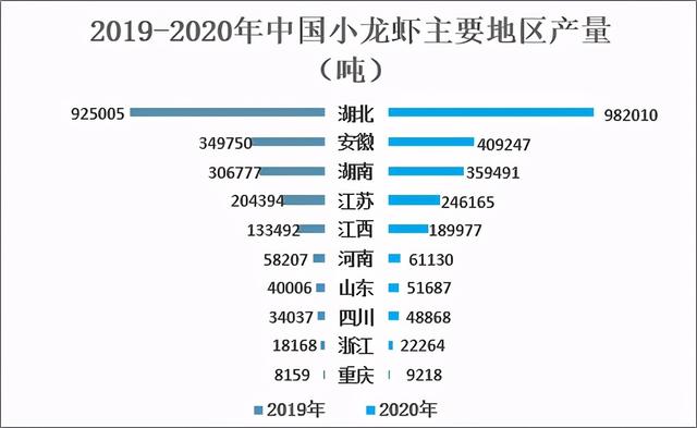 2020年中国小龙虾养殖产量为239.37万吨，加工技术获得较快发展