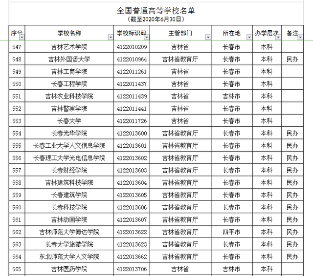 吉林4所“野鸡大学”，学历如同废纸，被人民日报曝光，慎报