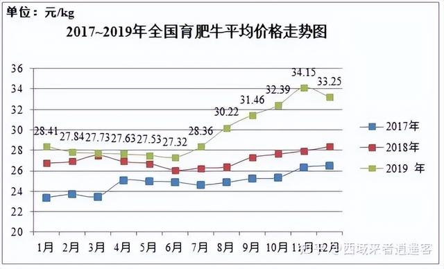 中国养牛产业发展咋样