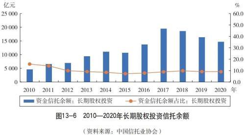 业务篇之股权投资信托（二）