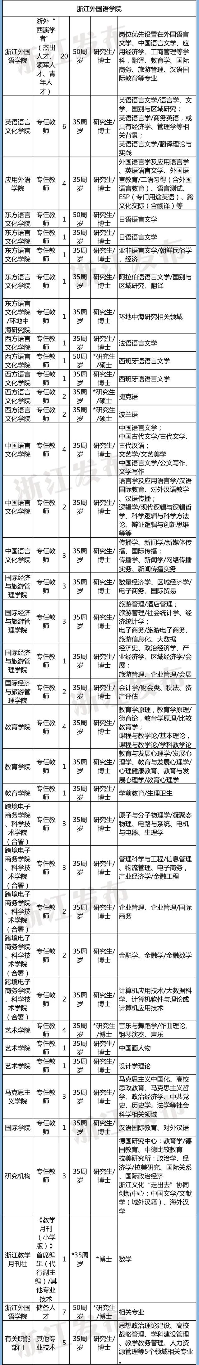 计划招聘3361人！浙江54家省属事业单位1366个岗位等你来