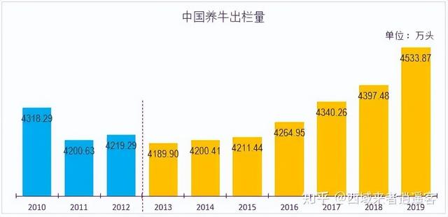 中国养牛产业发展咋样