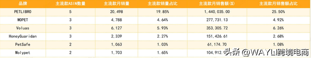 亚马逊VC品类推荐：浅析美国市场的宠物喂食器的表现与机遇