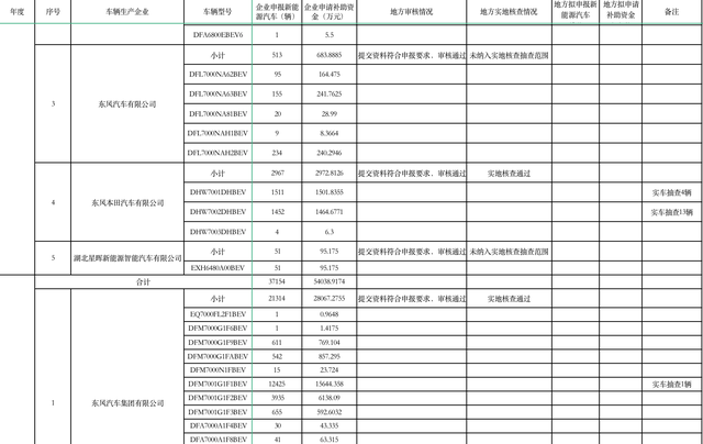 涉及新能源汽车142051辆！湖北新能源汽车补助资金公示