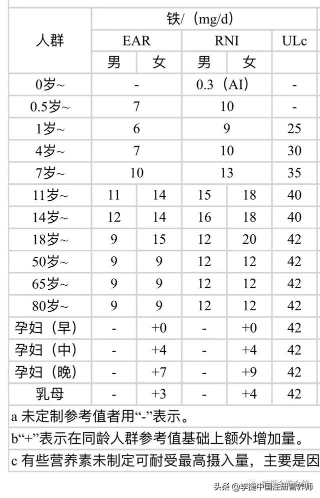 冬天很多人手脚冰凉特别怕冷，补铁配餐快来看看吧！简单又好吃