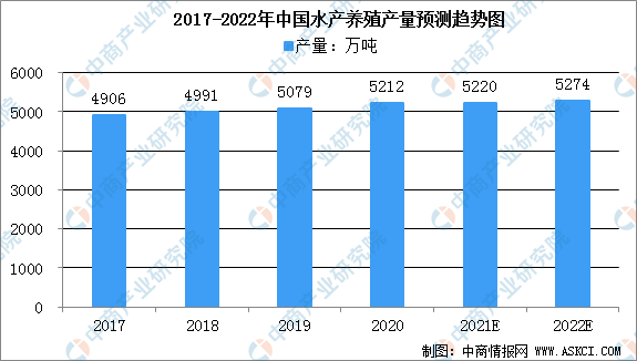 2022年中国水产养殖市场规模预测及行业发展趋势分析